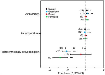 Effects of photovoltaic power station construction on terrestrial ecosystems: A meta-analysis